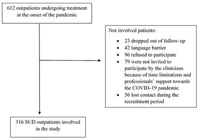 Abstinence duration and psychopathology among addiction outpatients during 18 months of COVID-19